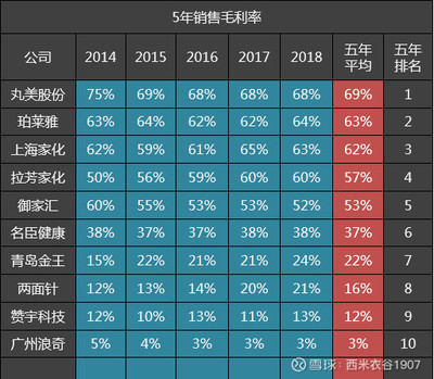 10家日化公司五年毛利率排名解析 珀莱雅位居第二，上海家化位列第三，机械设备销售影响几何？